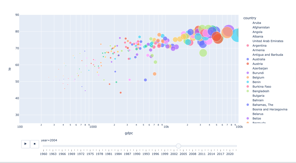 The Dynamic Bubble Chart of Life Expectancy and GDP Per Capita (USD&nbsp;2015)